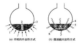传统加热与微波加热