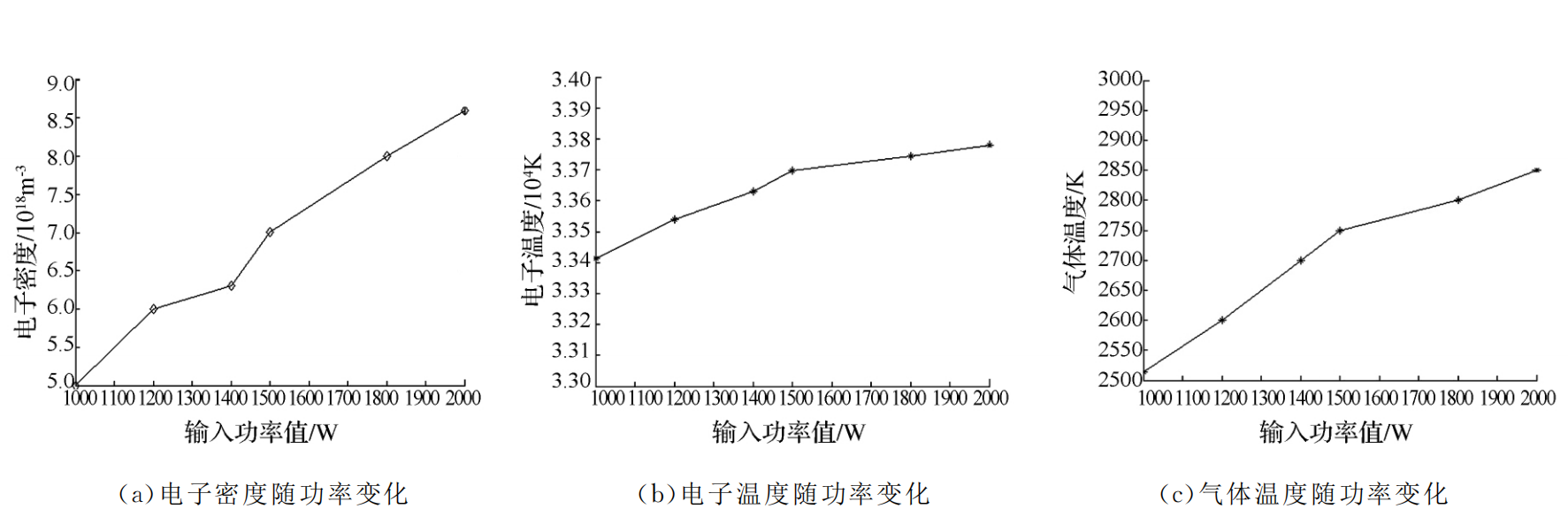 微波功率的影响