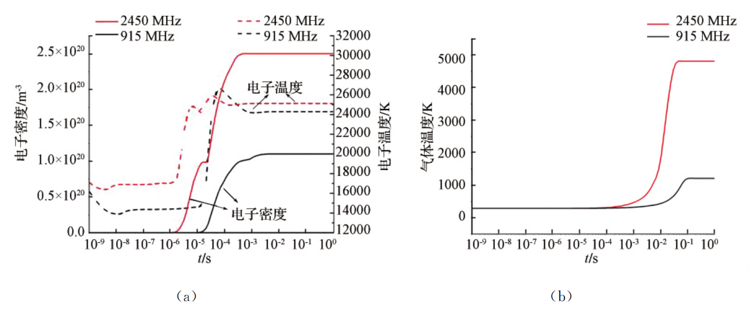 微波频率的影响